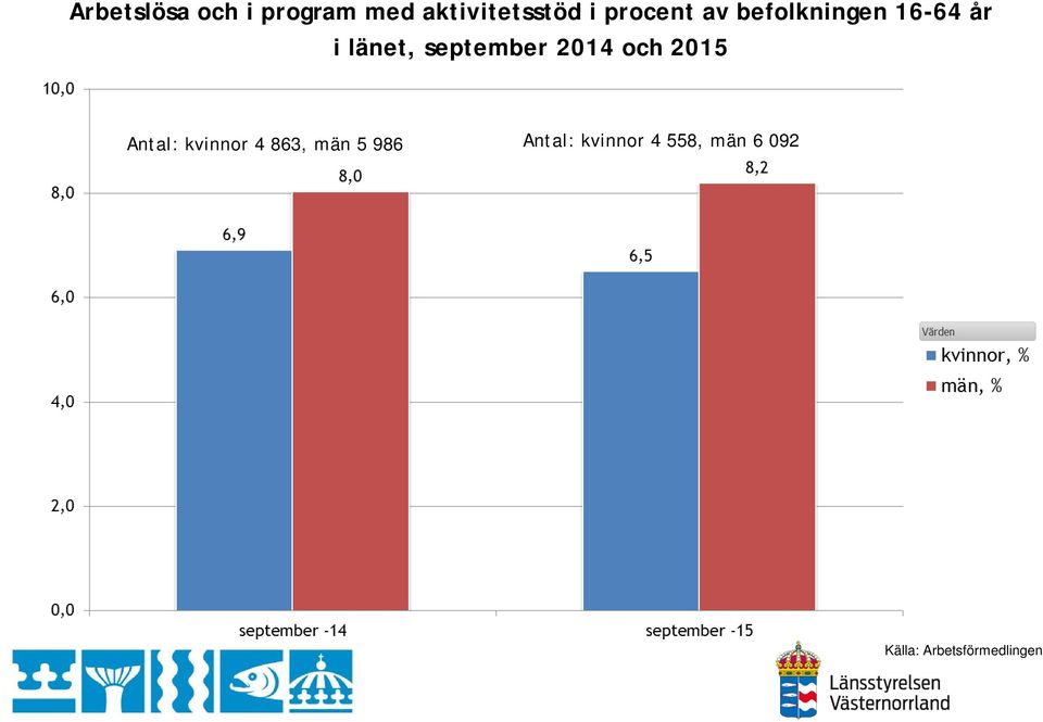 september 2014 och 2015 Antal: kvinnor 4 863, män