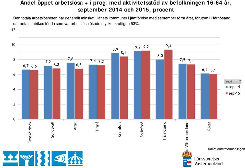 totala arbetslösheten har generellt minskat i länets kommuner i jämförelse med