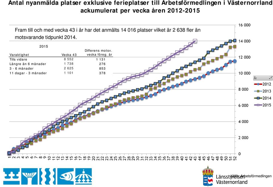 motsvarande tidpunkt 2014. 2015 Varaktighet Vecka 43 Differens motsv. vecka föreg.