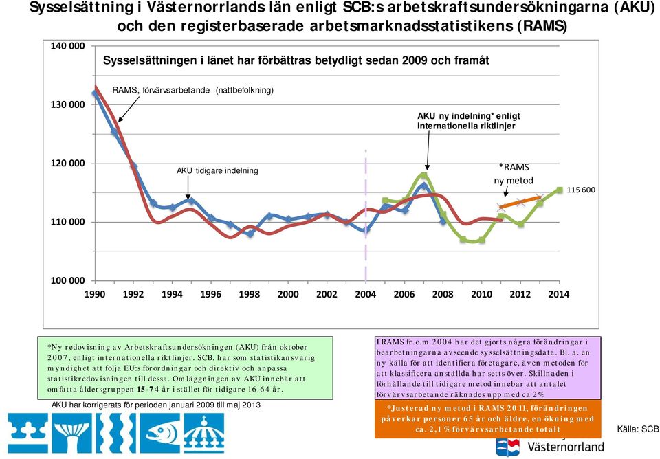 000 1990 1992 1994 1996 1998 2000 2002 2004 2006 2008 2010 2012 2014 *Ny redovisning av Arbetskraftsundersökningen (AKU) från oktober 2007, enligt internationella riktlinjer.