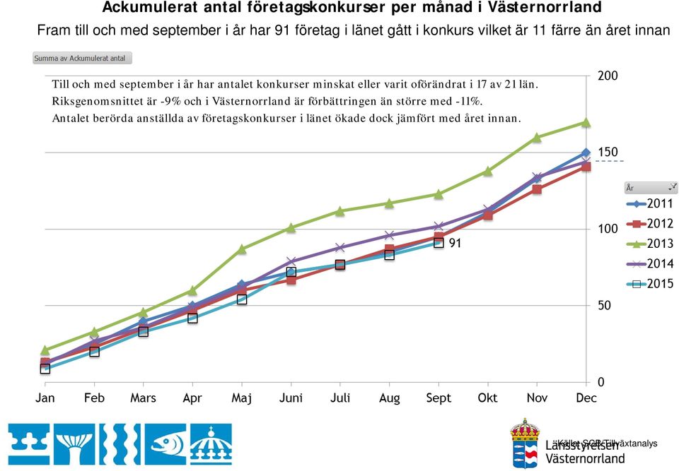 eller varit oförändrat i 17 av 21 län.