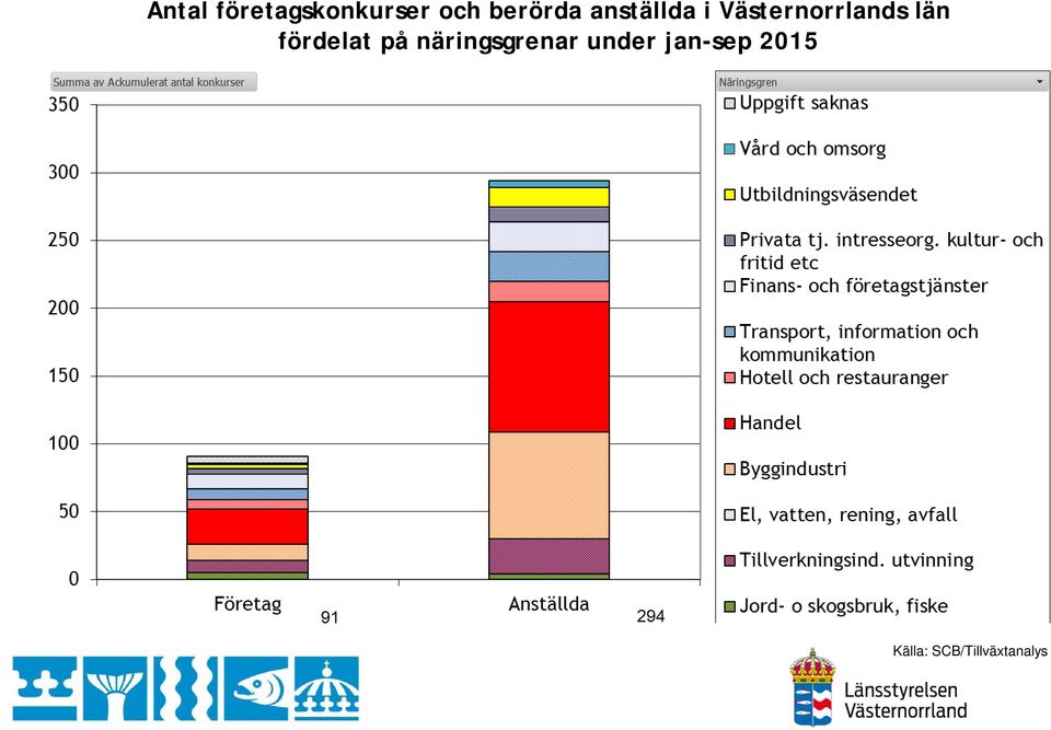 Västernorrlands län fördelat på