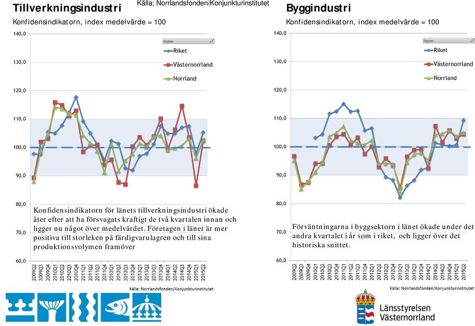 de två kvartalen innan och ligger nu något över medelvärdet.