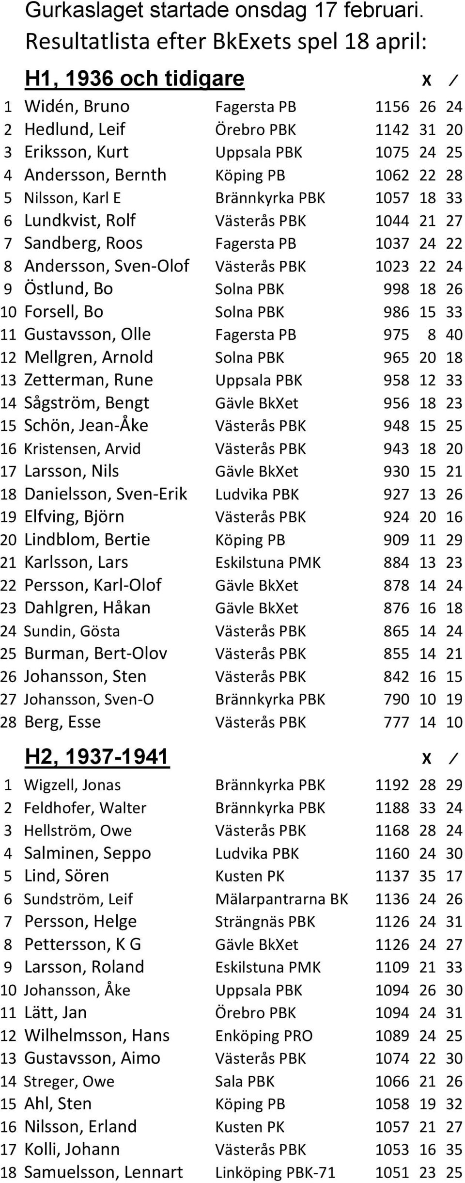 Bernth Köping PB 1062 22 28 5 Nilsson, Karl E Brännkyrka PBK 1057 18 33 6 Lundkvist, Rolf Västerås PBK 1044 21 27 7 Sandberg, Roos Fagersta PB 1037 24 22 8 Andersson, Sven-Olof Västerås PBK 1023 22