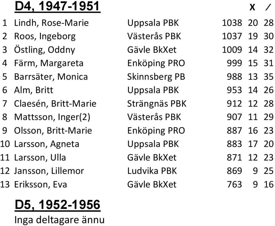 PBK 912 12 28 8 Mattsson, Inger(2) Västerås PBK 907 11 29 9 Olsson, Britt-Marie Enköping PRO 887 16 23 10 Larsson, Agneta Uppsala PBK 883 17 20 11