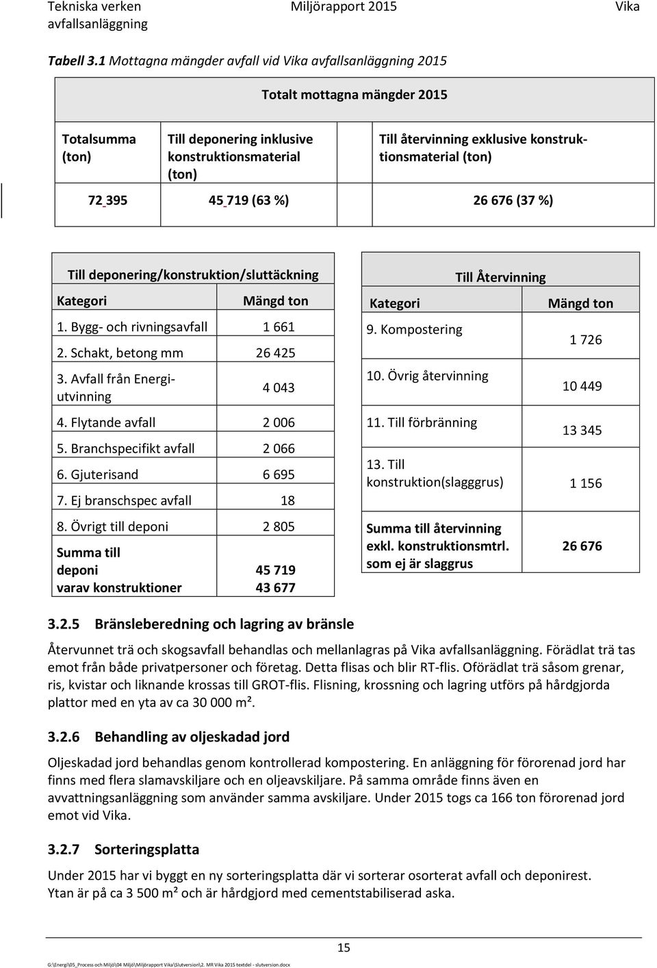konstruktionsmaterial (ton) 72 395 45 719 (63 %) 26 676 (37 %) Till deponering/konstruktion/sluttäckning Kategori Mängd ton 1. Bygg- och rivningsavfall 1 661 2. Schakt, betong mm 26 425 3.
