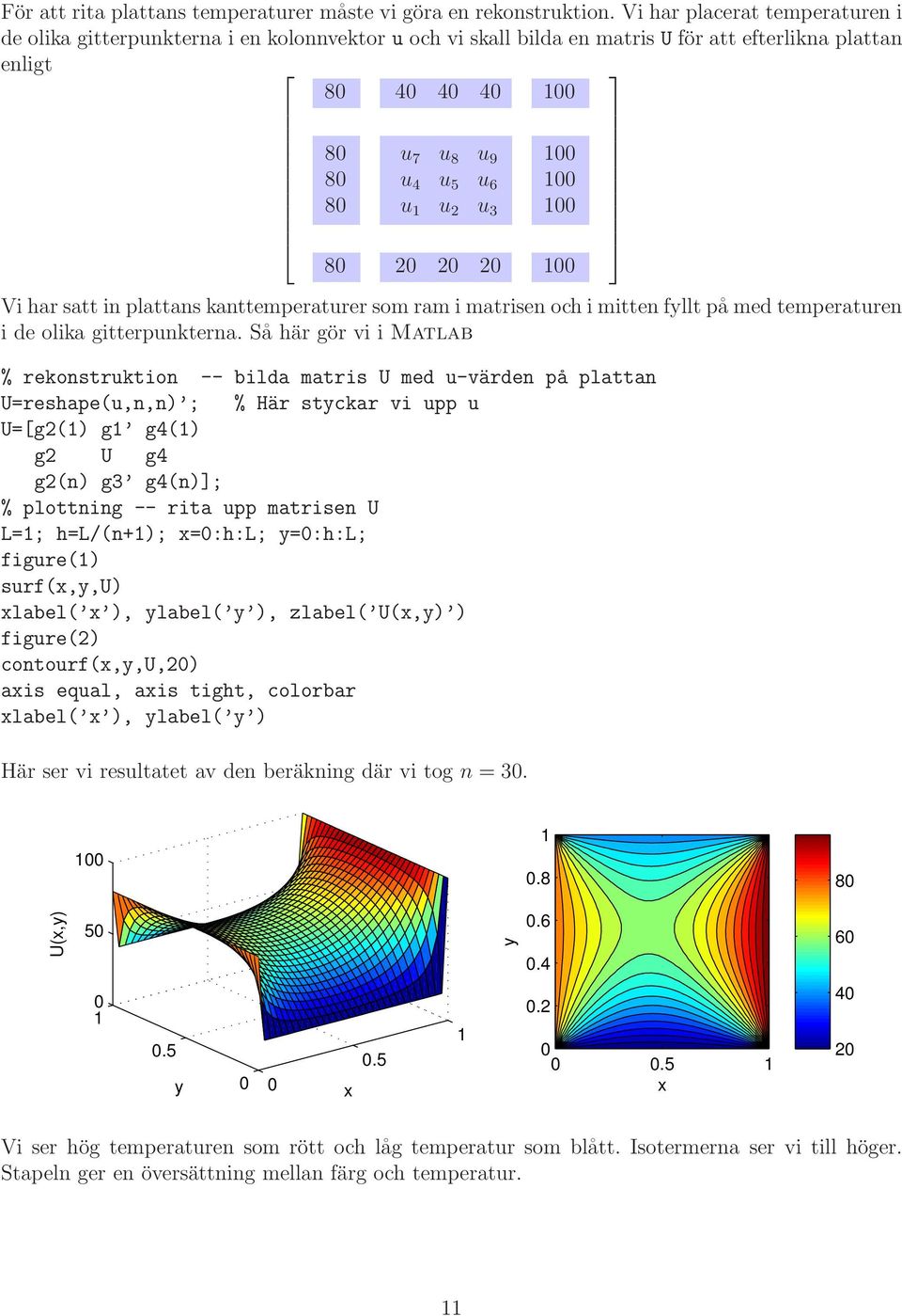 gitterpunkterna Så här gör vi i Matlab % rekonstruktion -- bilda matris U med u-värden på plattan U=reshape(u,n,n) ; % Här styckar vi upp u U=[g2(1) g1 g4(1) g2 U g4 g2(n) g3 g4(n)]; % plottning --