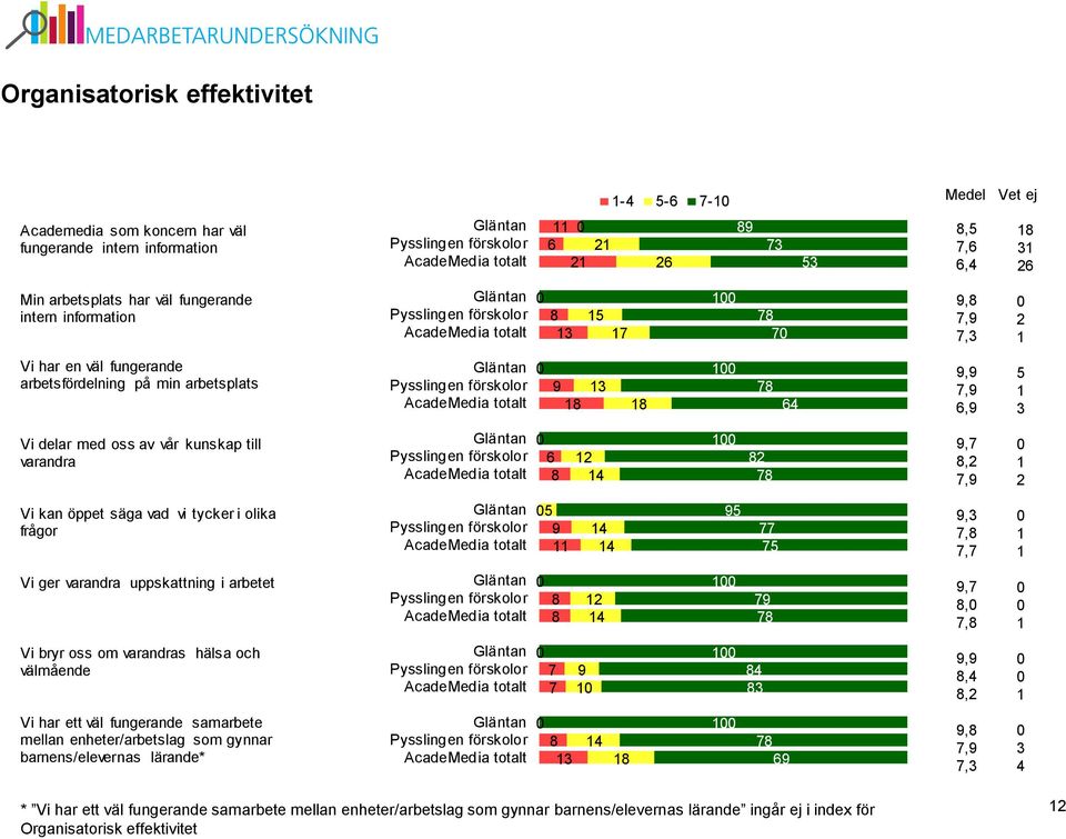 ger varandra uppskattning i arbetet,,, Vi bryr oss om varandras hälsa och välmående,,, Vi har ett väl fungerande samarbete mellan enheter/arbetslag som gynnar