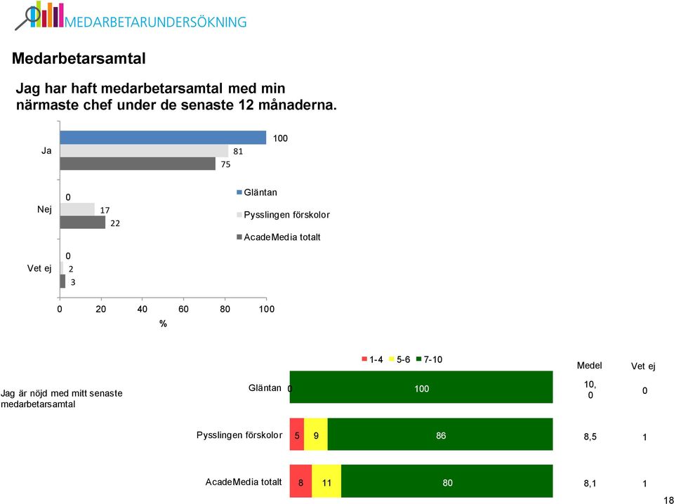 under de senaste månaderna.