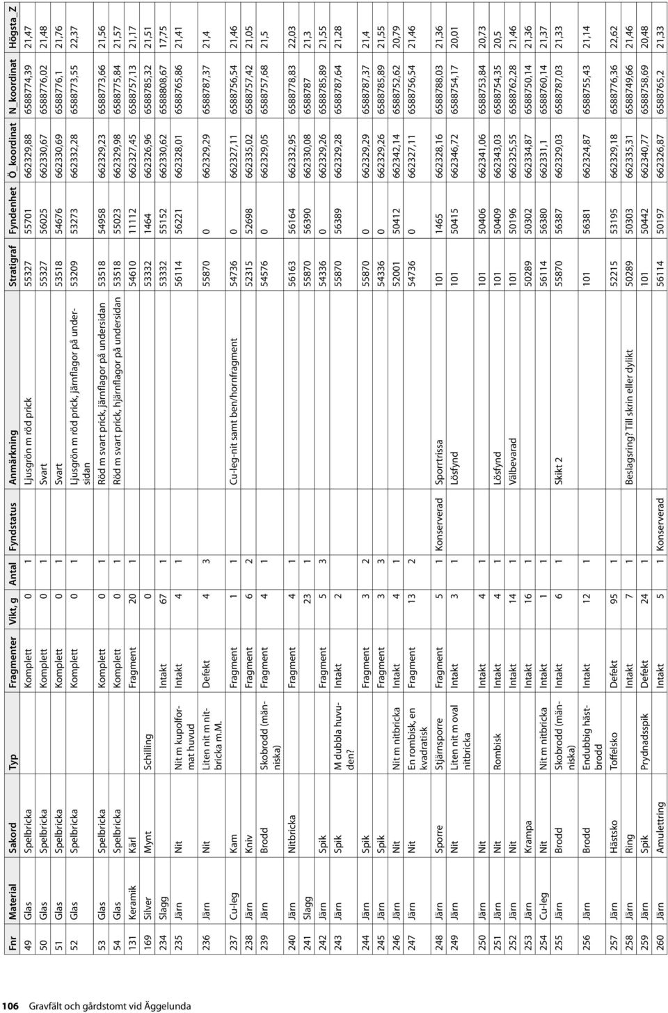 m svart prick, järnflagor på undersidan 53518 54958 662329,23 6588773,66 21,56 54 Glas Spelbricka Komplett 0 1 Röd m svart prick, hjärnflagor på undersidan 53518 55023 662329,98 6588775,84 21,57 131