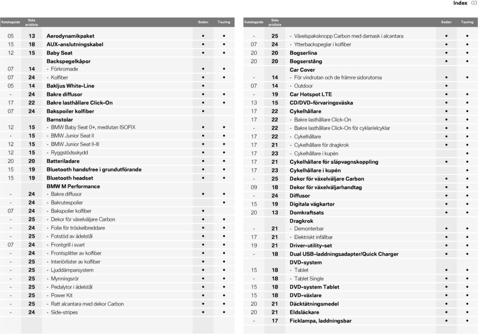 BMW Junior Seat II-III 12 15 - Ryggstödsskydd 20 20 Batteriladare 15 19 Bluetooth handsfree i grundutförande 15 19 Bluetooth headset BMW M Performance - 24 - Bakre diffusor - 24 - Bakrutespoiler 07