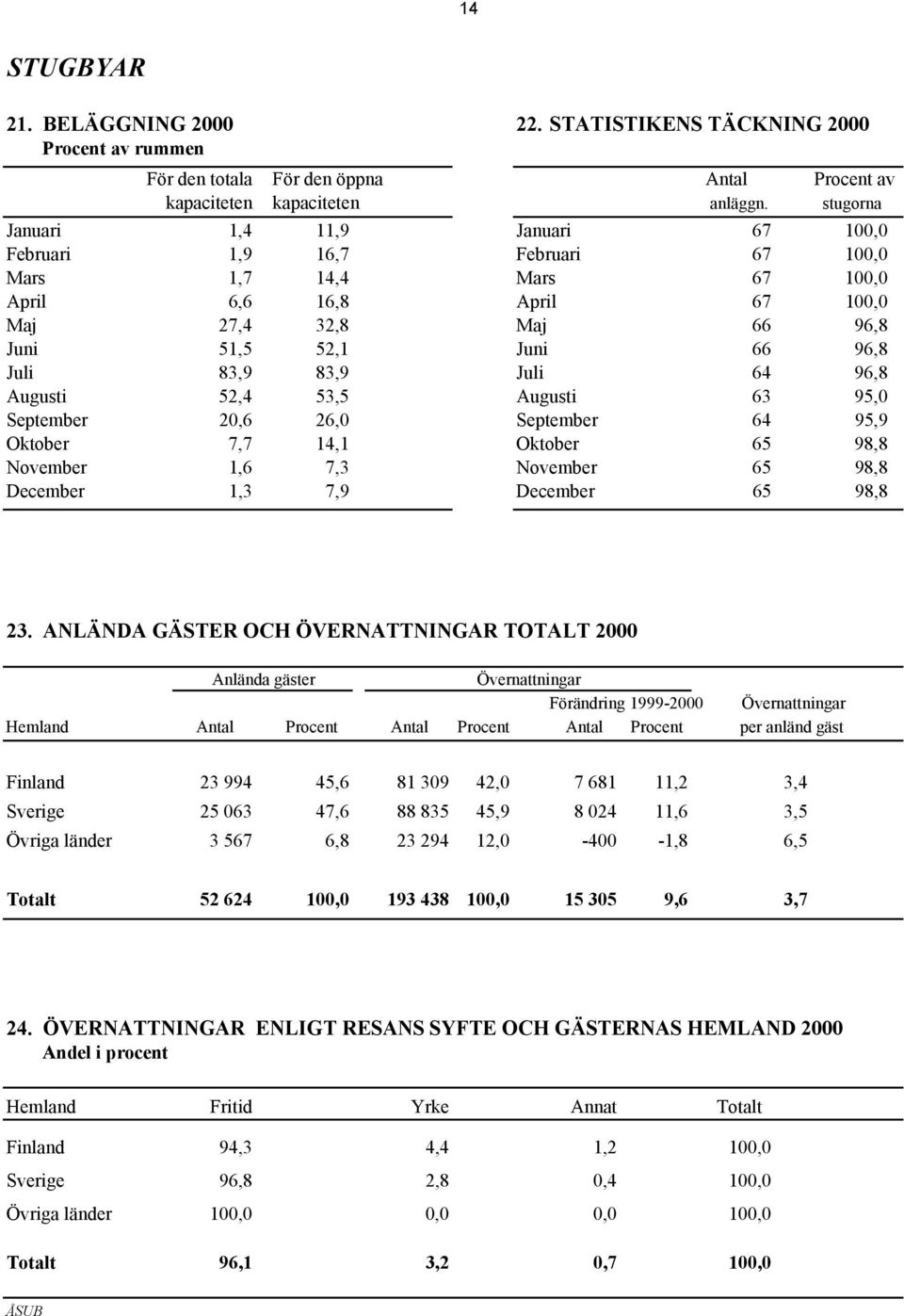 83,9 83,9 Juli 64 96,8 Augusti 52,4 53,5 Augusti 63 95,0 September 20,6 26,0 September 64 95,9 Oktober 7,7 14,1 Oktober 65 98,8 November 1,6 7,3 November 65 98,8 December 1,3 7,9 December 65 98,8 23.