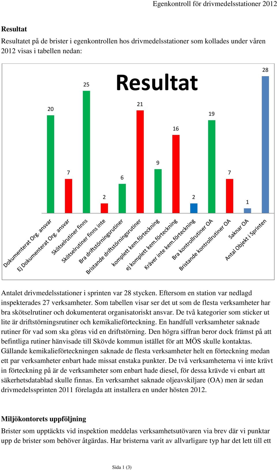 Som tabellen visar ser det ut som de flesta verksamheter har bra skötselrutiner och dokumenterat organisatoriskt ansvar.