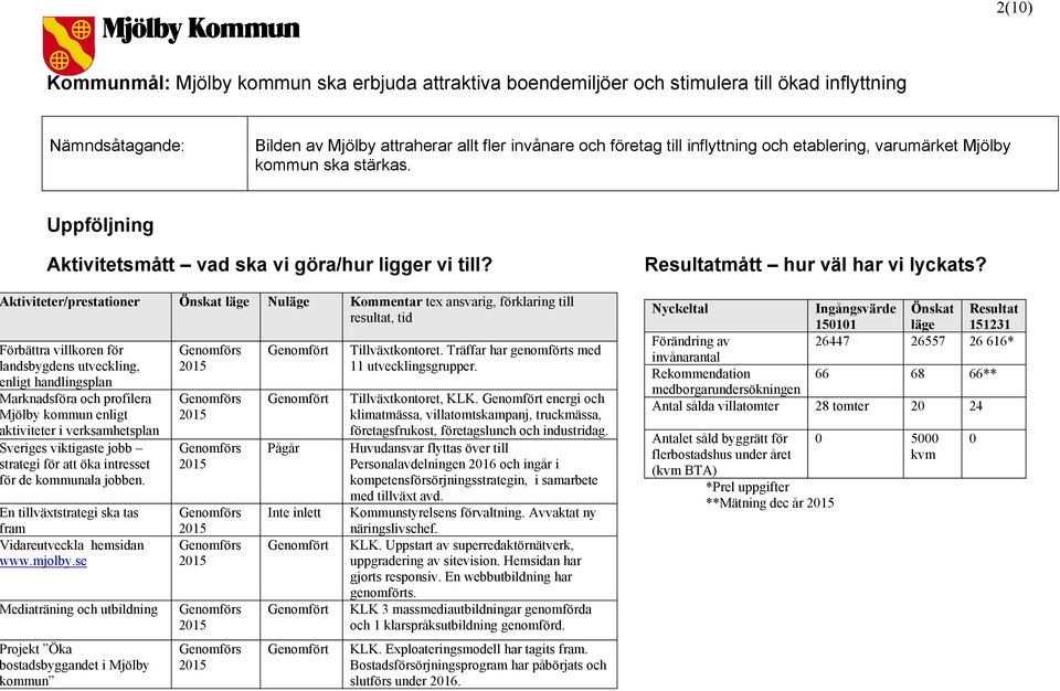 ktiviteter/prestationer Nu Kommentar tex ansvarig, förklaring till örbättra villkoren för andsbygdens utveckling, nligt handlingsplan arknadsföra och profilera jölby kommun enligt ktiviteter i