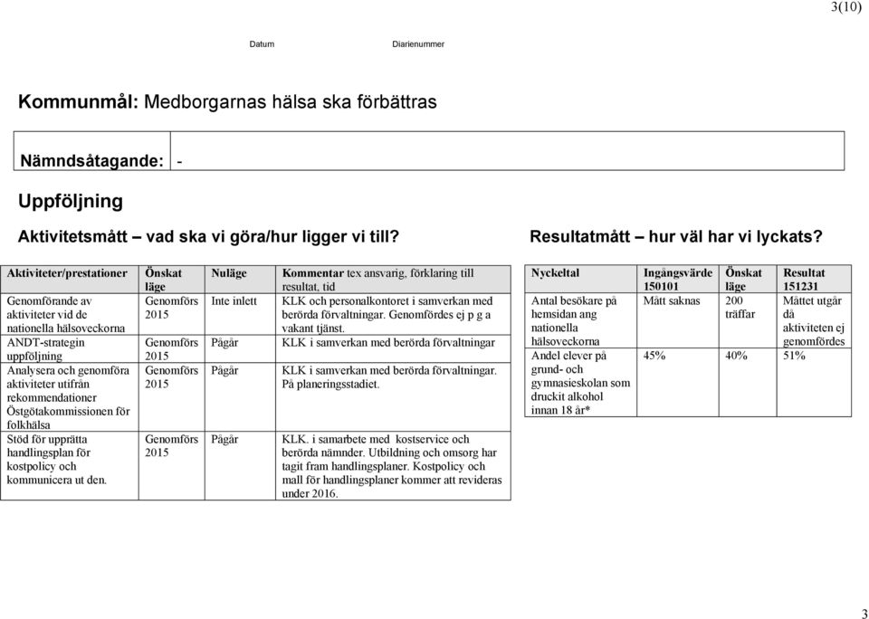 handlingsplan för kostpolicy och kommunicera ut den. Nu Inte inlett Kommentar tex ansvarig, förklaring till KLK och personalkontoret i samverkan med berörda förvaltningar.