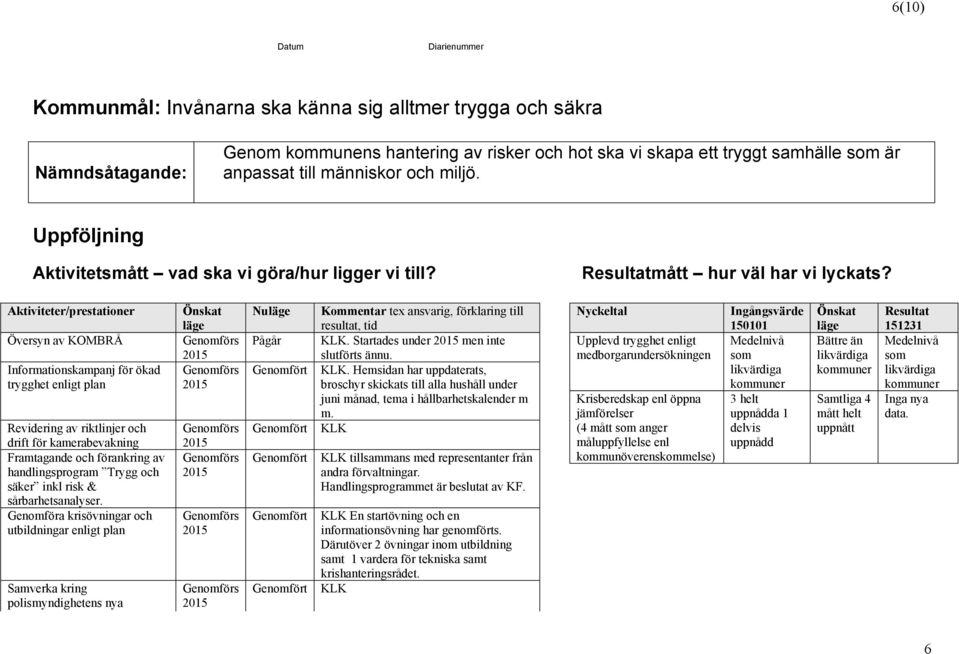 Översyn av KOMBRÅ Informationskampanj för ökad trygghet enligt plan Revidering av riktlinjer och drift för kamerabevakning Framtagande och förankring av handlingsprogram Trygg och säker inkl risk &