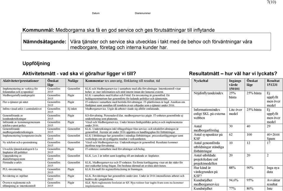 Implementering av verktyg för felanmälan och synpunkter Medborgarinflytandeprojekt Fler e-tjänster på nätet Införa visual arkiv i centralarkivet Genomförande av kundundersökningar Införande av