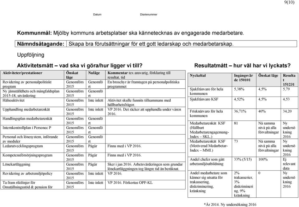 Revidering av personalpolitiskt program Ny jämställdhets och mångfaldsplan -18, utvärdering Hälsoaktivitet Upphandling medarbetarenkät Handlingsplan medarbetarenkät Internkontrollplan i Personec P