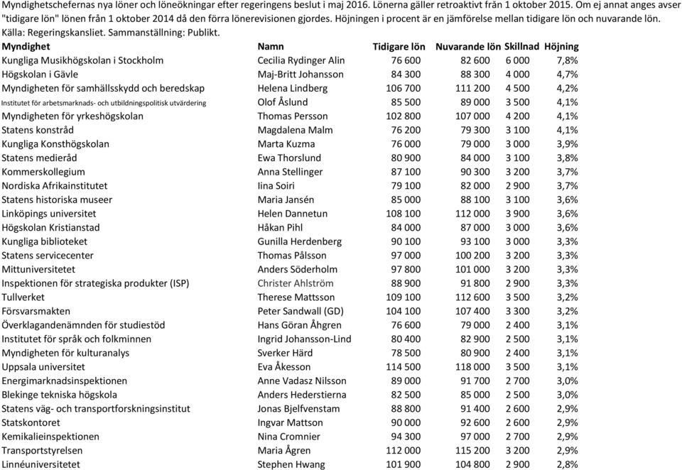 000 4 200 4,1% Statens konstråd Magdalena Malm 76 200 79 300 3 100 4,1% Kungliga Konsthögskolan Marta Kuzma 76 000 79 000 3 000 3,9% Statens medieråd Ewa Thorslund 80 900 84 000 3 100 3,8%