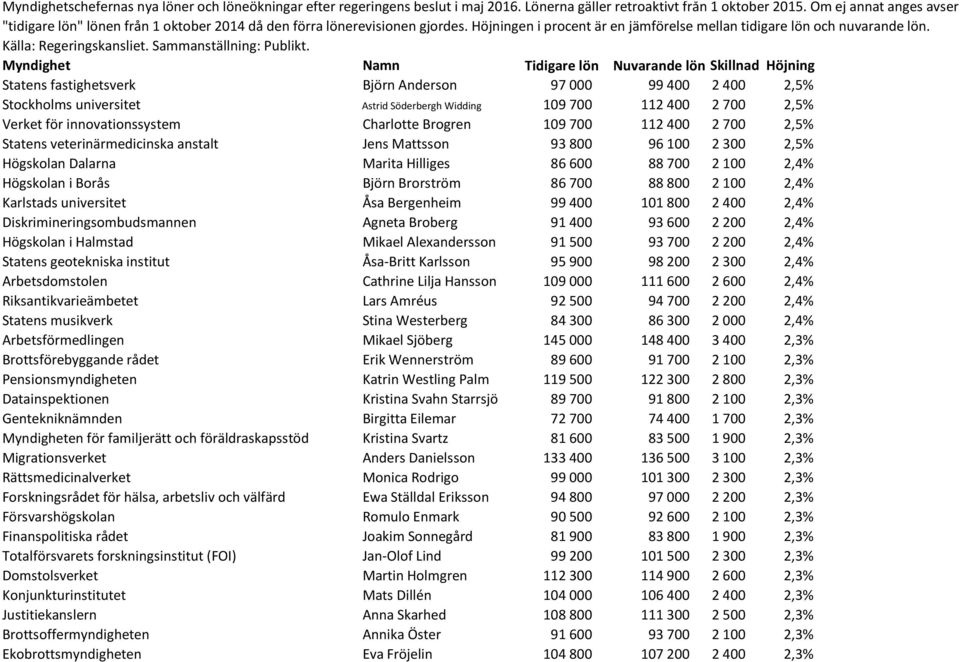 100 2,4% Karlstads universitet Åsa Bergenheim 99 400 101 800 2 400 2,4% Diskrimineringsombudsmannen Agneta Broberg 91 400 93 600 2 200 2,4% Högskolan i Halmstad Mikael Alexandersson 91 500 93 700 2