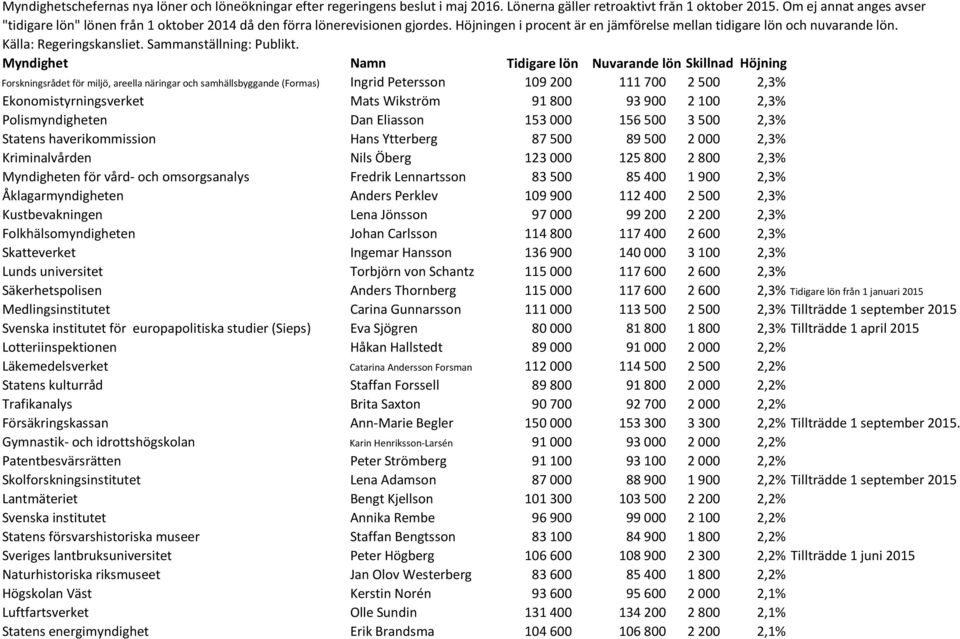 Fredrik Lennartsson 83 500 85 400 1 900 2,3% Åklagarmyndigheten Anders Perklev 109 900 112 400 2 500 2,3% Kustbevakningen Lena Jönsson 97 000 99 200 2 200 2,3% Folkhälsomyndigheten Johan Carlsson 114