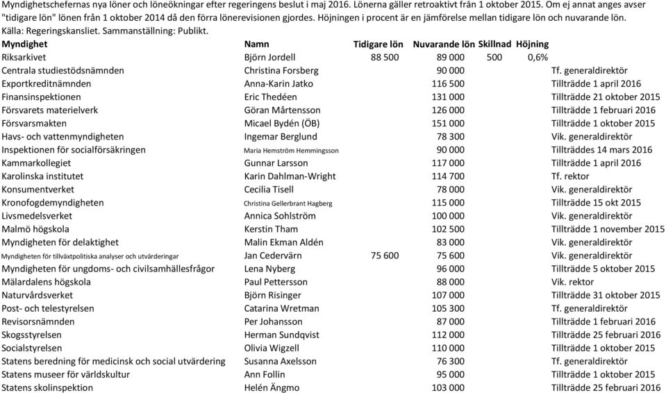 000 Tillträdde 1 februari 2016 Försvarsmakten Micael Bydén (ÖB) 151 000 Tillträdde 1 oktober 2015 Havs- och vattenmyndigheten Ingemar Berglund 78 300 Vik.