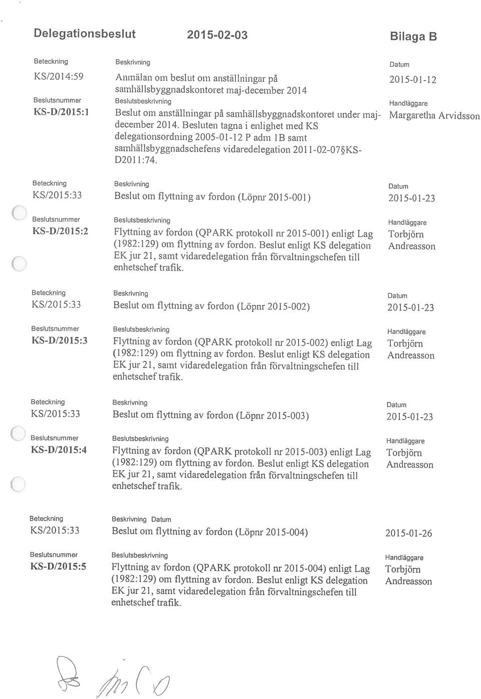 KS KS-D!2015:1 Beslut om anställningar på samhälisbyggnadskontoret under maj- Margaretha Arvidsson december 2014.