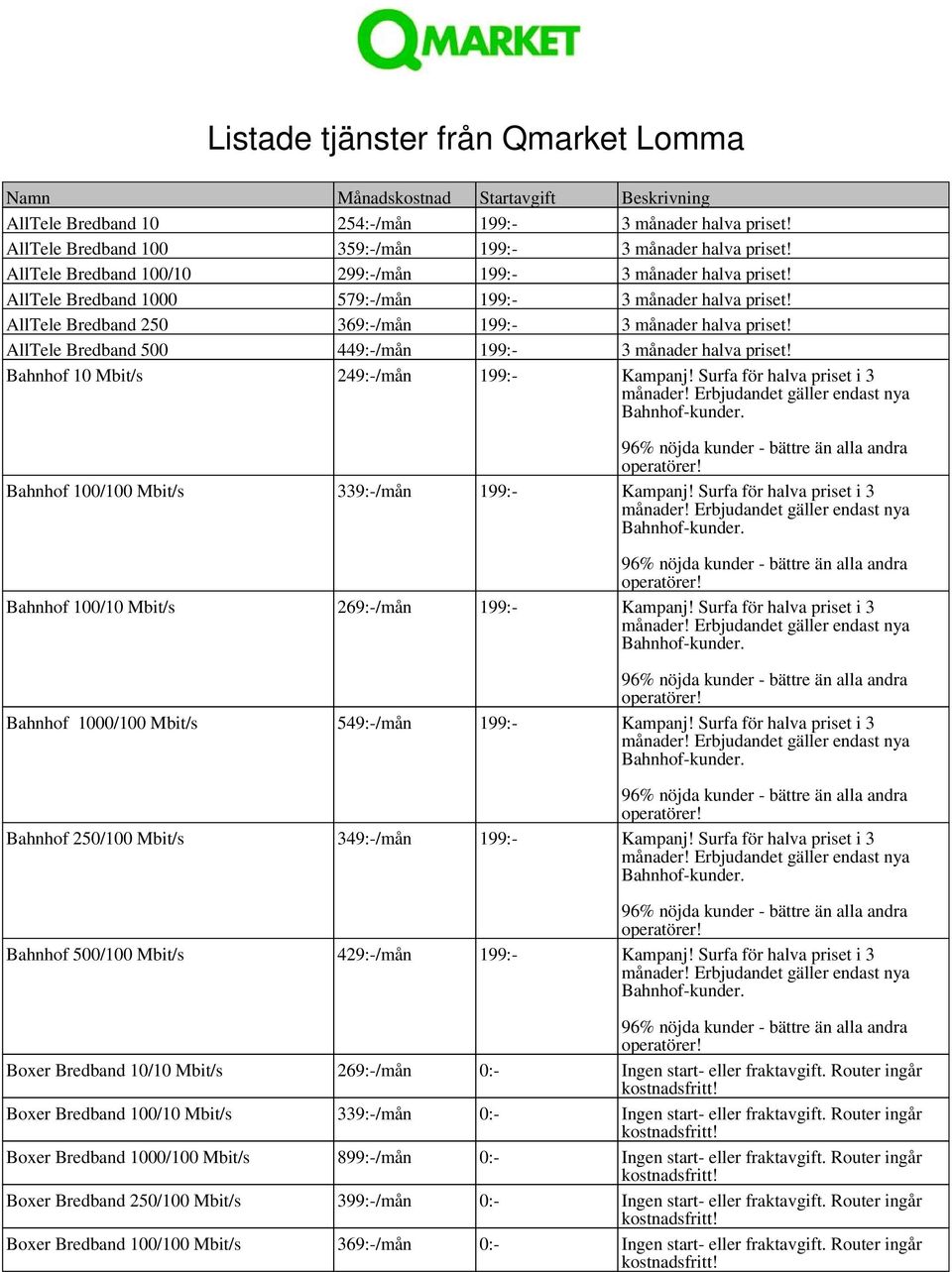 AllTele Bredband 500 449:-/mån 199:- 3 månader halva priset! Bahnhof 10 Mbit/s 249:-/mån 199:- Kampanj! Surfa för halva priset i 3 Bahnhof 100/100 Mbit/s 339:-/mån 199:- Kampanj!