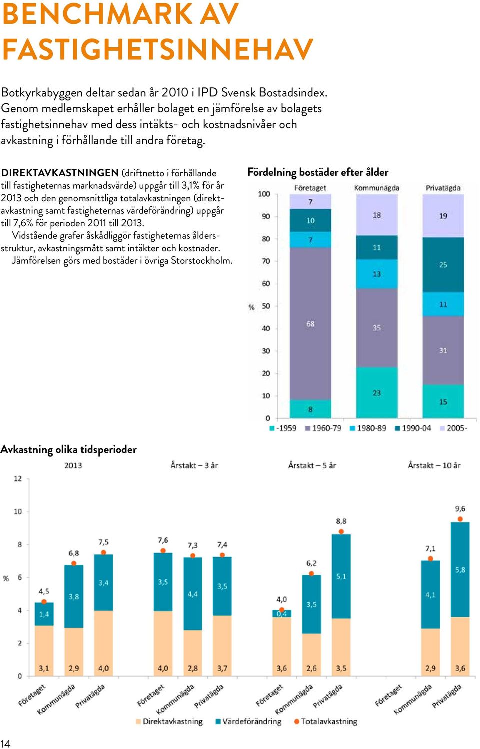 Direktavkastningen (driftnetto i förhållande till fastigheternas marknadsvärde) uppgår till 3,1% för år 2013 och den genomsnittliga totalavkastningen (direktavkastning samt