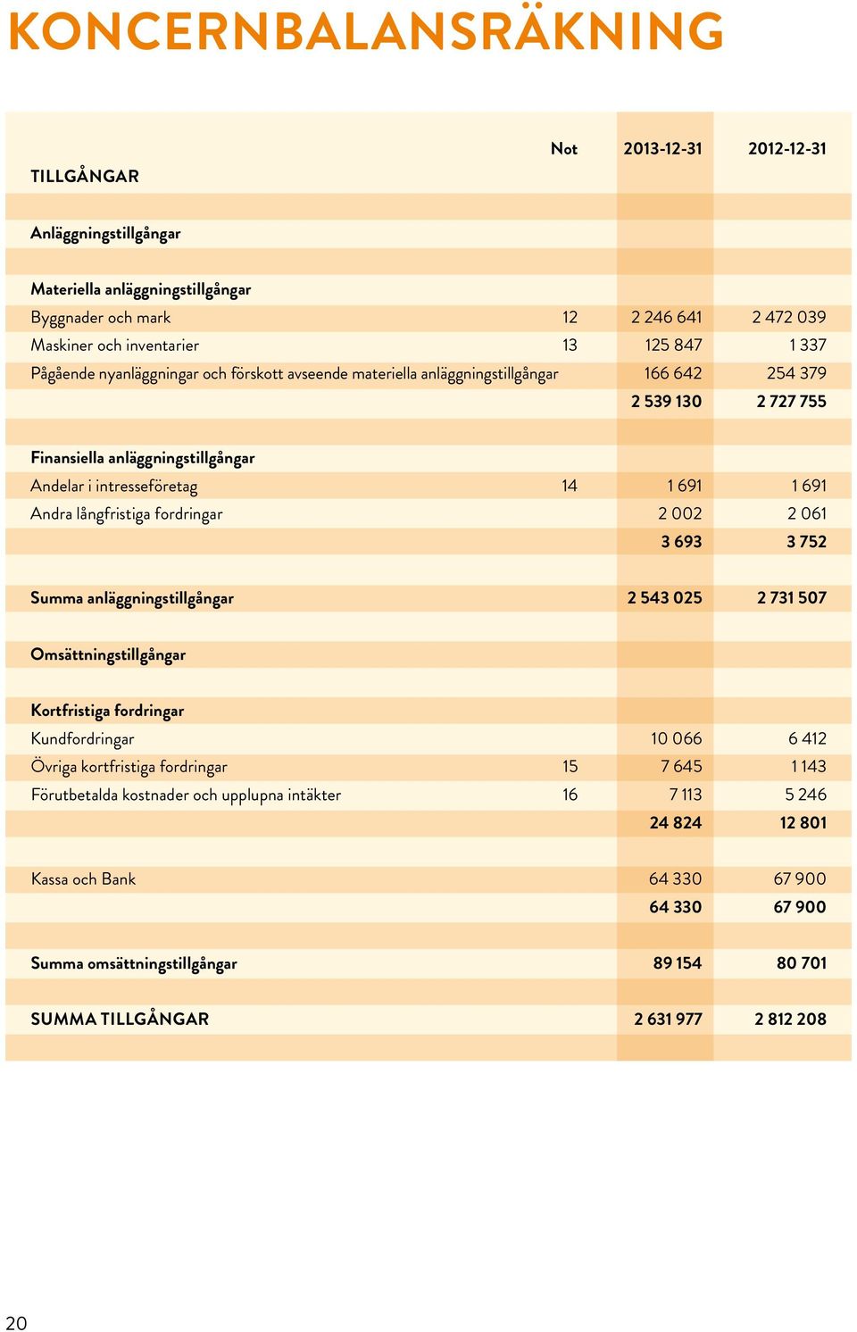 långfristiga fordringar 2 002 2 061 3 693 3 752 Summa anläggningstillgångar 2 543 025 2 731 507 Omsättningstillgångar Kortfristiga fordringar Kundfordringar 10 066 6 412 Övriga kortfristiga