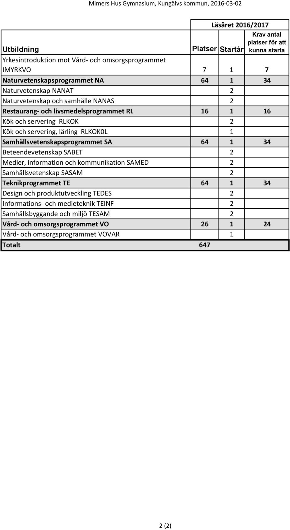 servering, lärling RLKOK0L 1 Samhällsvetenskapsprogrammet SA 64 1 34 Beteendevetenskap SABET 2 Medier, information och kommunikation SAMED 2 Samhällsvetenskap SASAM 2 Teknikprogrammet TE 64 1