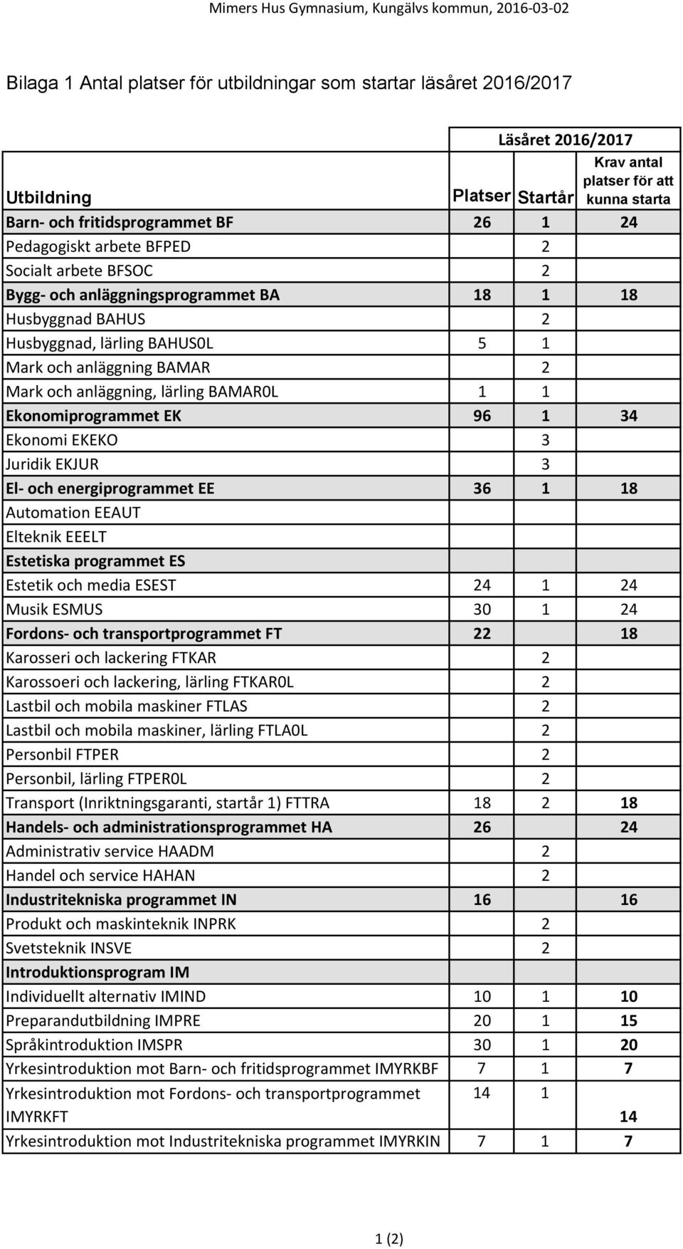 anläggning BAMAR 2 Mark och anläggning, lärling BAMAR0L 1 1 Ekonomiprogrammet EK 96 1 34 Ekonomi EKEKO 3 Juridik EKJUR 3 El- och energiprogrammet EE 36 1 18 Automation EEAUT Elteknik EEELT Estetiska