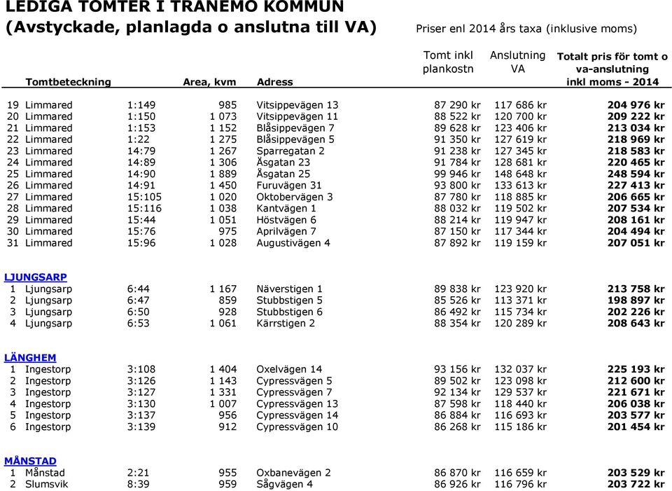 Limmared 1:153 1 152 Blåsippevägen 7 89 628 kr 123 406 kr 213 034 kr 22 Limmared 1:22 1 275 Blåsippevägen 5 91 350 kr 127 619 kr 218 969 kr 23 Limmared 14:79 1 267 Sparregatan 2 91 238 kr 127 345 kr