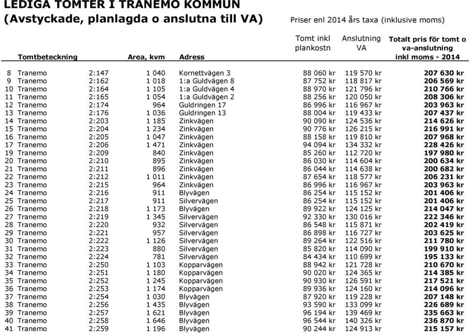2:164 1 105 1:a Guldvägen 4 88 970 kr 121 796 kr 210 766 kr 11 Tranemo 2:165 1 054 1:a Guldvägen 2 88 256 kr 120 050 kr 208 306 kr 12 Tranemo 2:174 964 Guldringen 17 86 996 kr 116 967 kr 203 963 kr