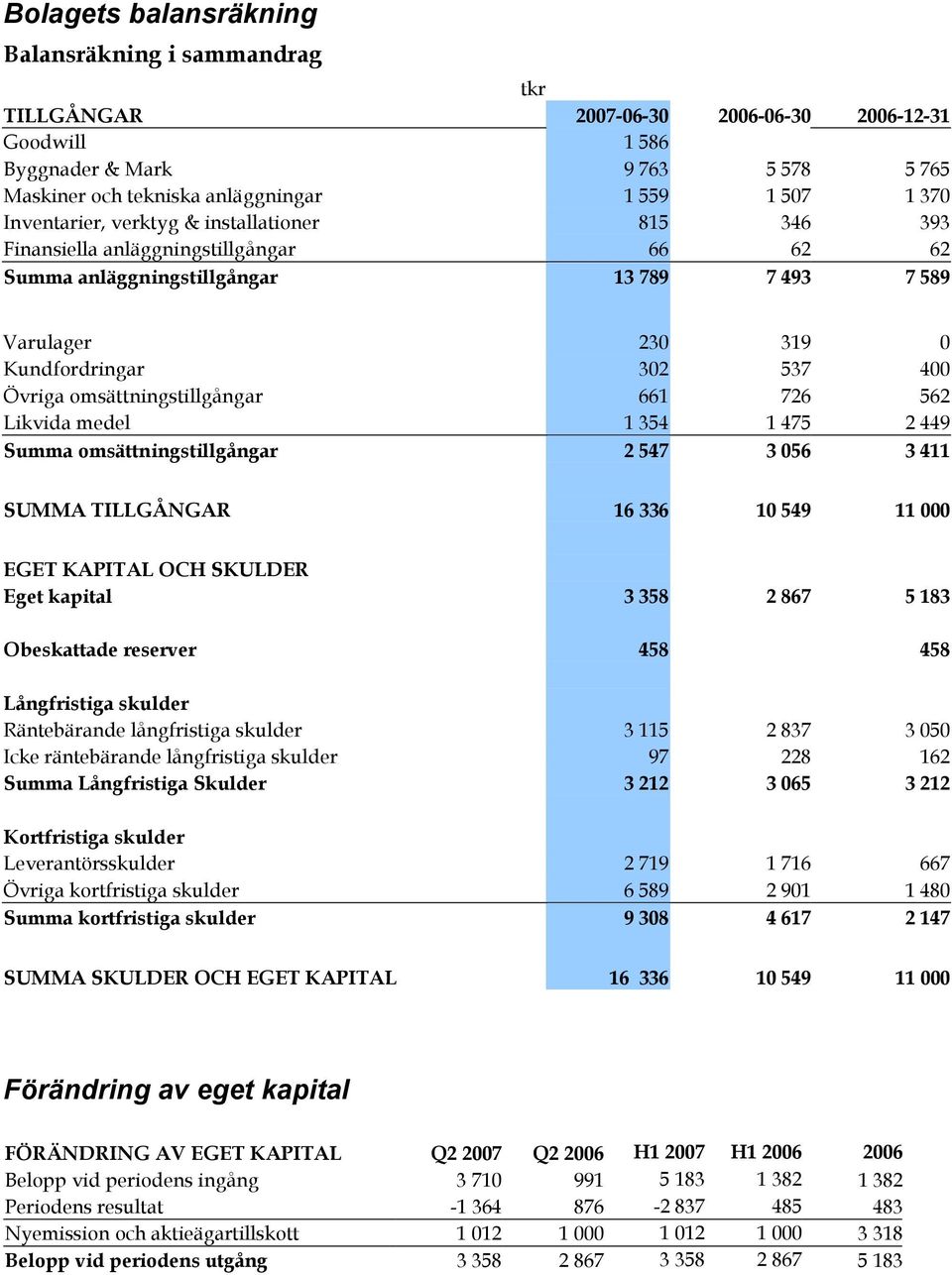 omsättningstillgångar 661 726 562 Likvida medel 1 354 1 475 2 449 Summa omsättningstillgångar 2 547 3 056 3 411 SUMMA TILLGÅNGAR 16 336 10 549 11 000 EGET KAPITAL OCH SKULDER Eget kapital 3 358 2 867