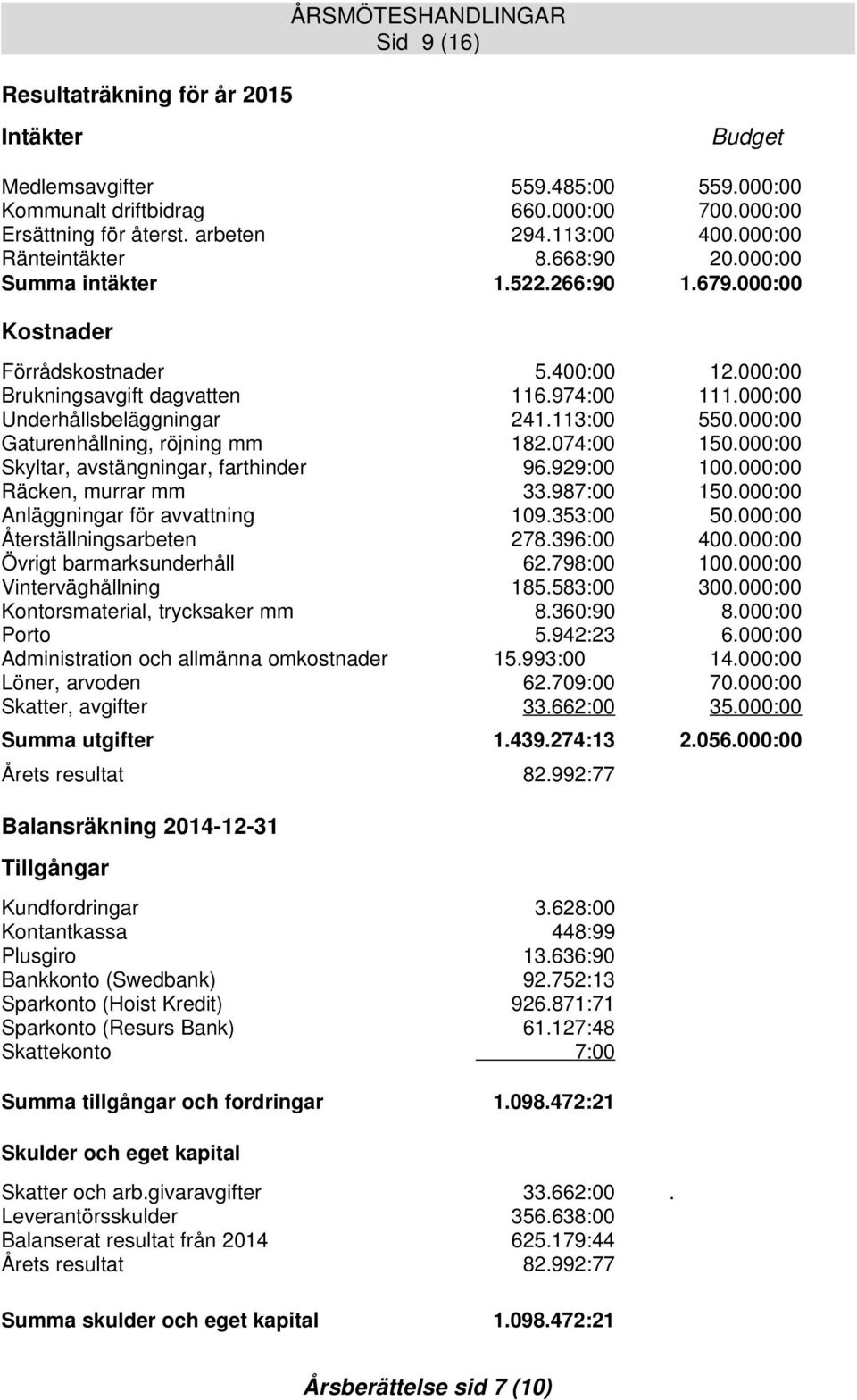 000:00 Underhållsbeläggningar 241.113:00 550.000:00 Gaturenhållning, röjning mm 182.074:00 150.000:00 Skyltar, avstängningar, farthinder 96.929:00 100.000:00 Räcken, murrar mm 33.987:00 150.