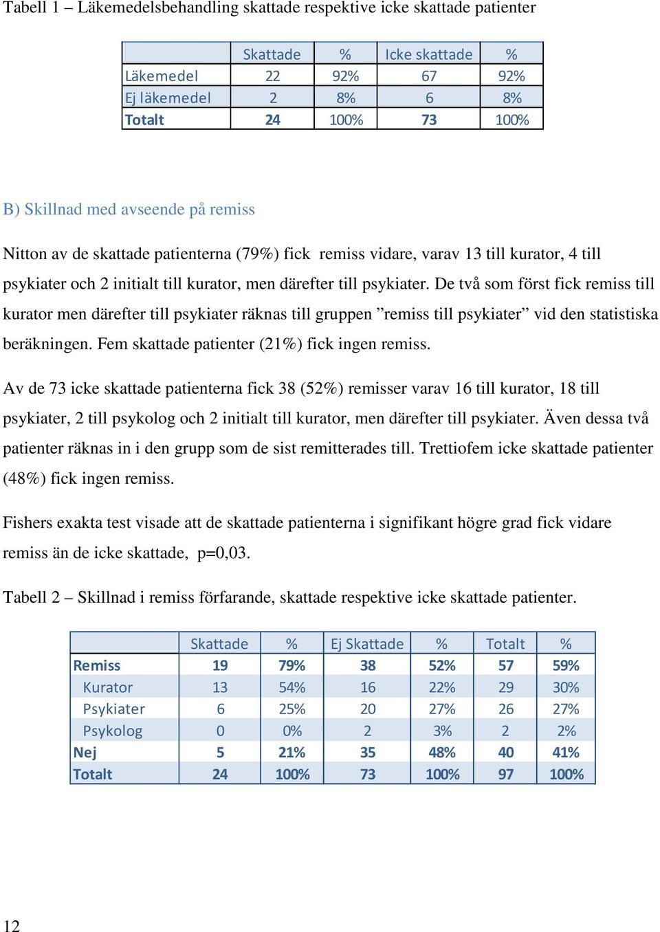 De två som först fick remiss till kurator men därefter till psykiater räknas till gruppen remiss till psykiater vid den statistiska beräkningen. Fem skattade patienter (21%) fick ingen remiss.