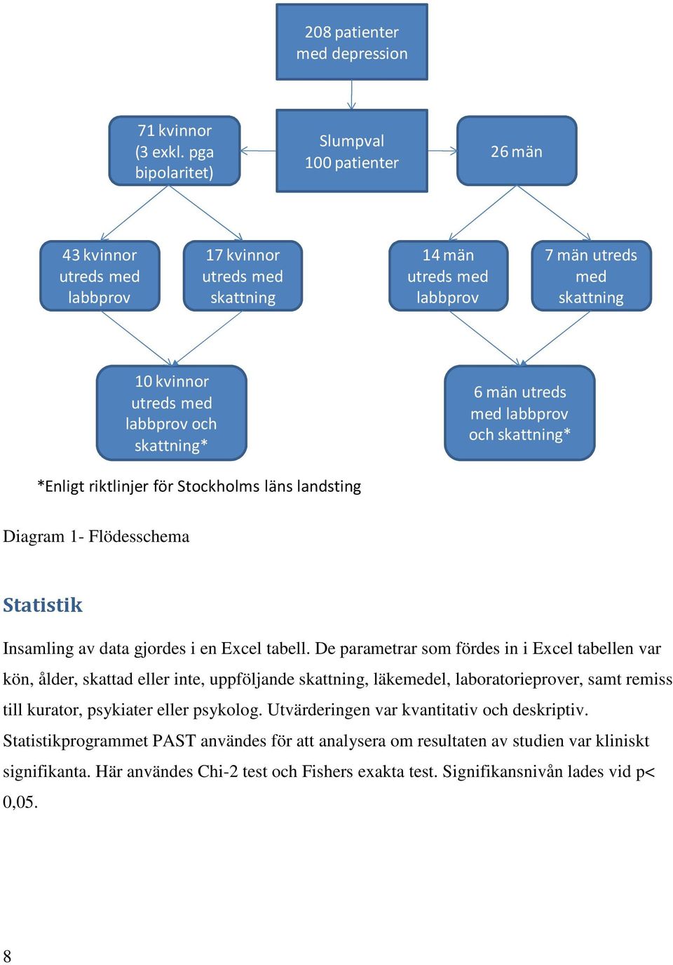 skattning* 6män utreds med labbprov och skattning* *Enligt riktlinjer för Stockholms läns landsting Diagram 1- Flödesschema Statistik Insamling av data gjordes i en Excel tabell.