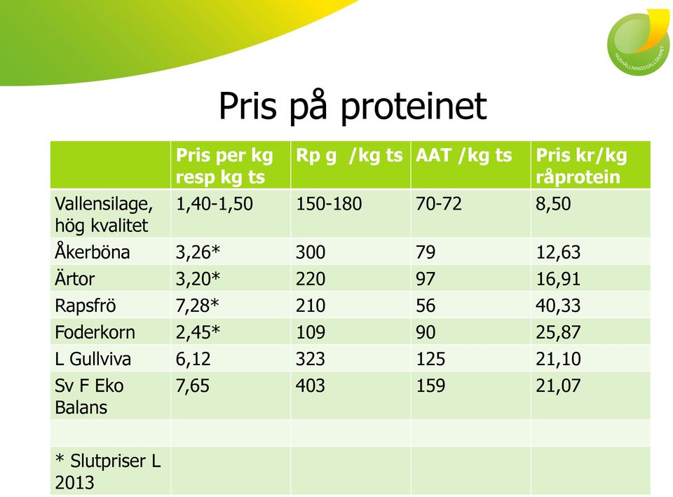 12,63 Ärtor 3,20* 220 97 16,91 Rapsfrö 7,28* 210 56 40,33 Foderkorn 2,45* 109 90