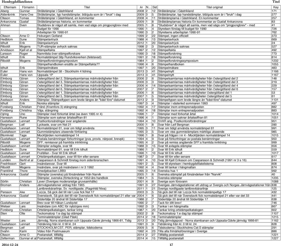 En kommentar 257 Ankarcrona Gustaf Strålstämplarnas historia, en kommentar 2009 1 8 Strålstämplarnas historia En kommentar av Gustaf Ankarcrona 83 Åhman Sven Studsbrev är något att samla, men vad