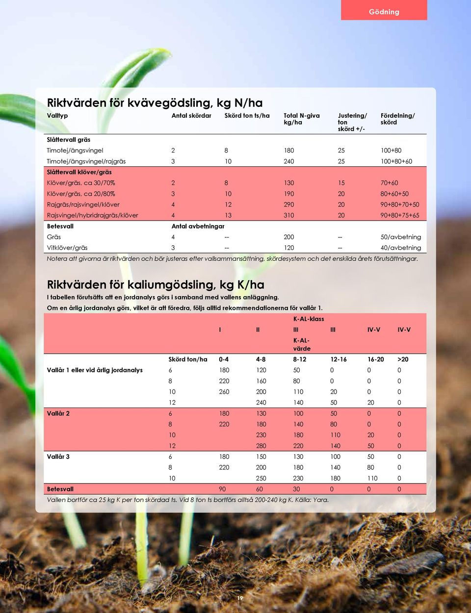 4 13 310 20 90+80+75+65 Betesvall Antal avbetningar Gräs 4 -- 200 -- 50/avbetning Vitklöver/gräs 3 -- 120 -- 40/avbetning Notera att givorna är riktvärden och bör justeras efter vallsammansättning,