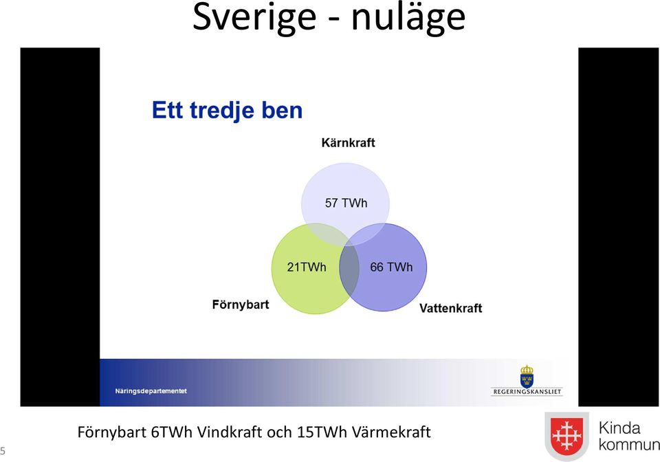 Förnybart 6TWh