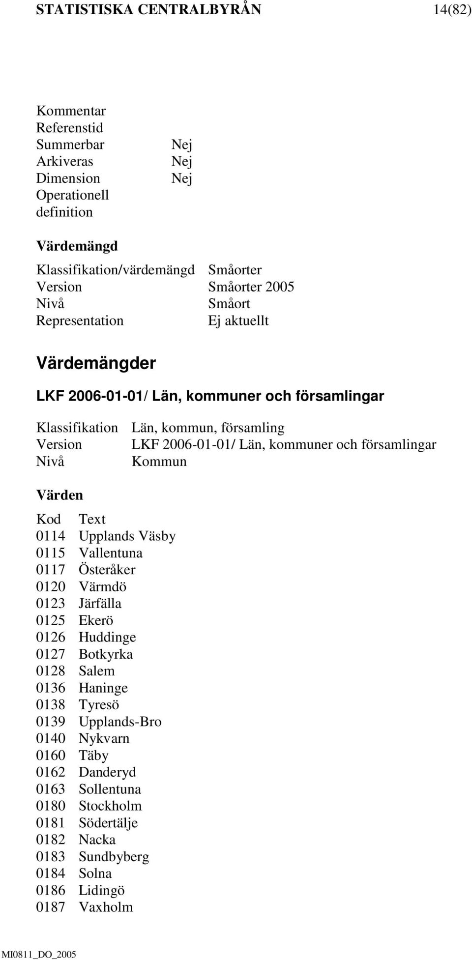 kommuner och församlingar Nivå Kommun Värden Kod Text 0114 Upplands Väsby 0115 Vallentuna 0117 Österåker 0120 Värmdö 0123 Järfälla 0125 Ekerö 0126 Huddinge 0127 Botkyrka 0128 Salem