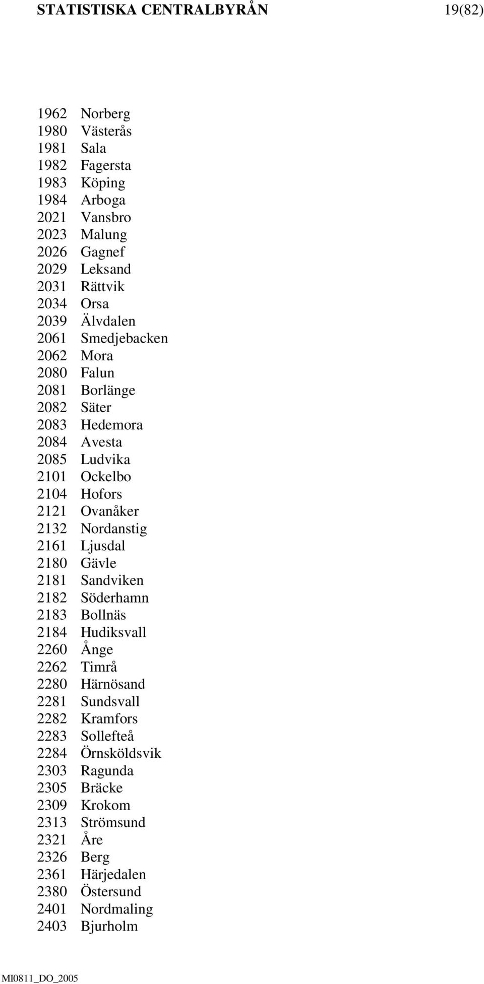 Ovanåker 2132 Nordanstig 2161 Ljusdal 2180 Gävle 2181 Sandviken 2182 Söderhamn 2183 Bollnäs 2184 Hudiksvall 2260 Ånge 2262 Timrå 2280 Härnösand 2281 Sundsvall 2282