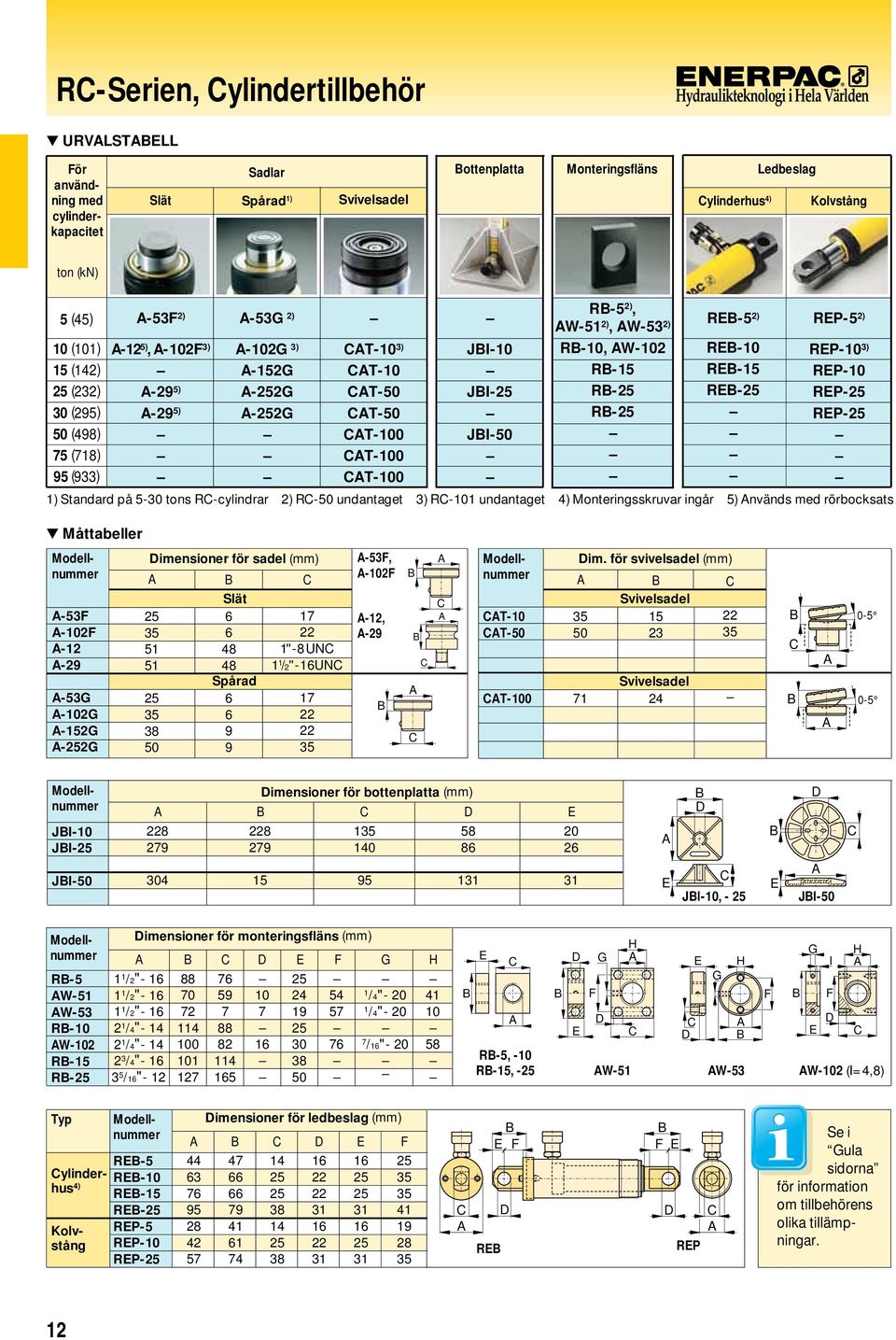ingår 5) nvänds med rörbocksats JI-0 JI- JI- R-5 ), W-5 ), W-5 ) R-0, W-0 R-5 R- R- RE-5 ) RE-0 RE-5 RE- REP-5 ) REP-0 ) REP-0 REP- REP- Måttabeller För användning med cylinderkapacitet -5F -0F -