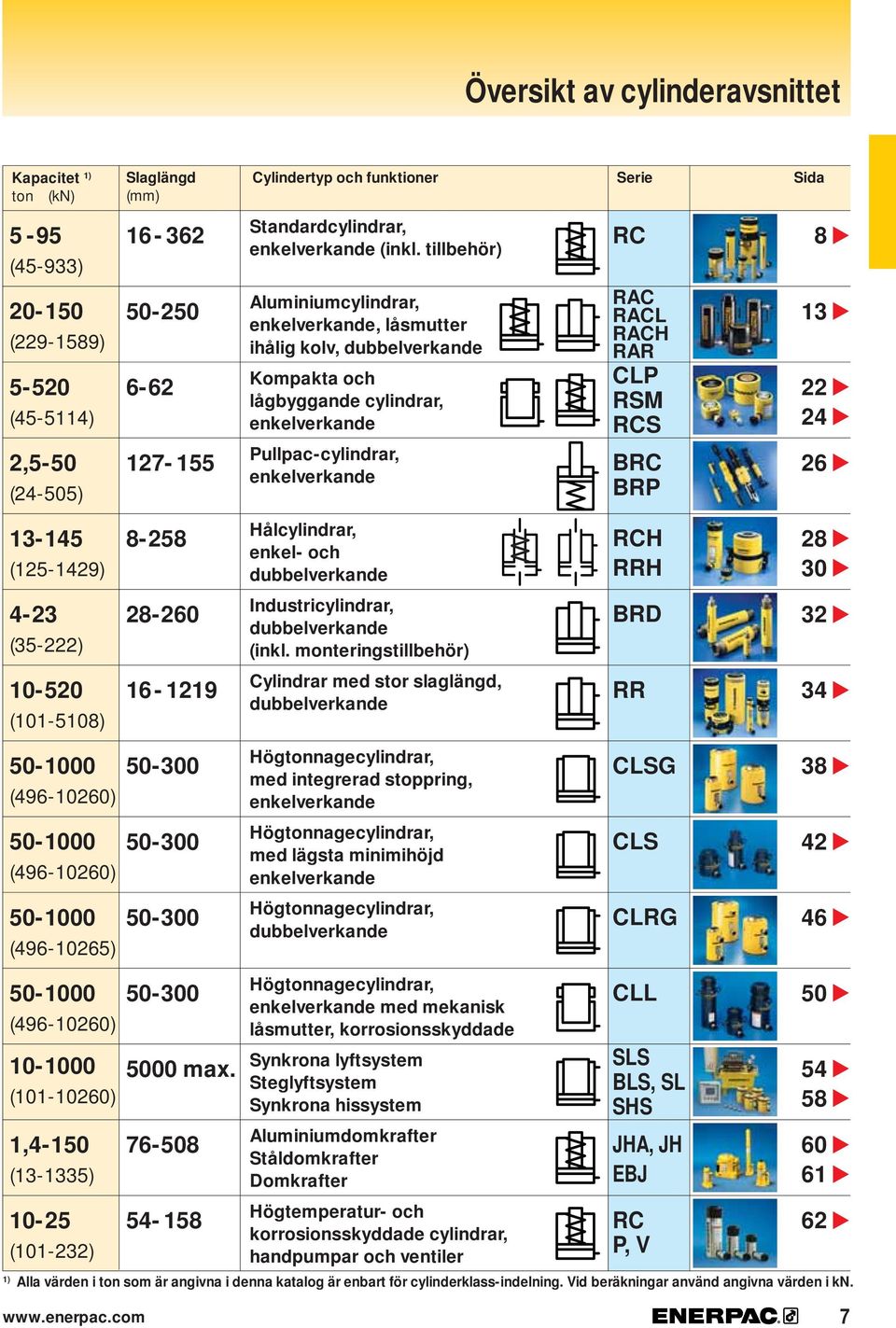 6-45 (-49) 8-8 Hålcylindrar, enkel- och dubbelverkande RH RRH 8 0 4- (5-) 8-60 Industricylindrar, dubbelverkande (inkl.