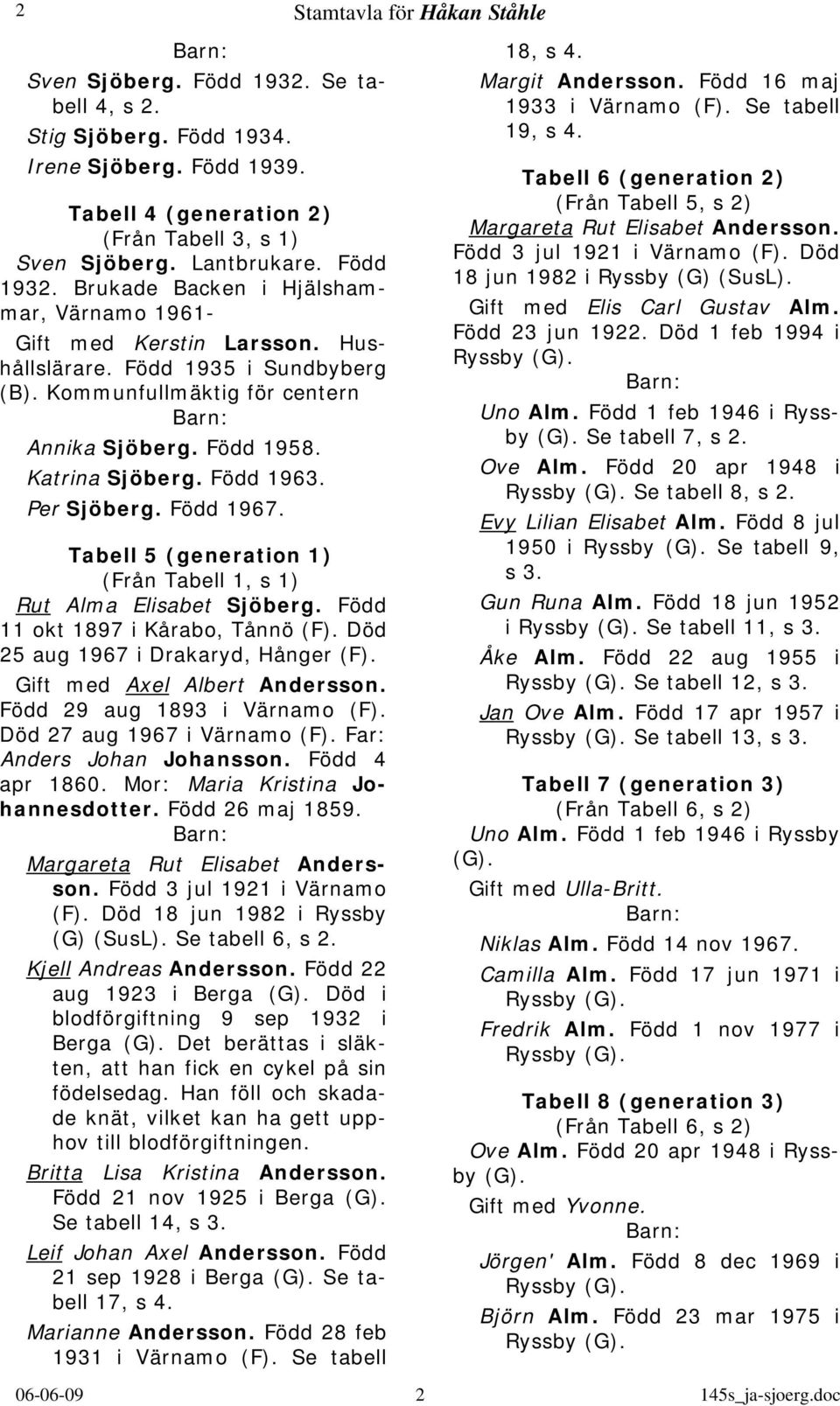 Tabell 5 (generation ) (Från Tabell, s ) Rut Alma Elisabet Sjöberg. Född okt 897 i Kårabo, Tånnö (F). Död 25 aug 967 i Drakaryd, Hånger (F). Gift med Axel Albert Andersson.