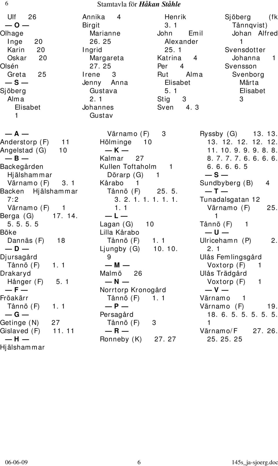 3 Sjöberg (fk Tånnqvist) Johan Alfred Svensdotter Johanna Svensson Svenborg Märta Elisabet 3 A Anderstorp (F) Angelstad (G) 0 B Backegården Hjälshammar Värnamo (F) 3.
