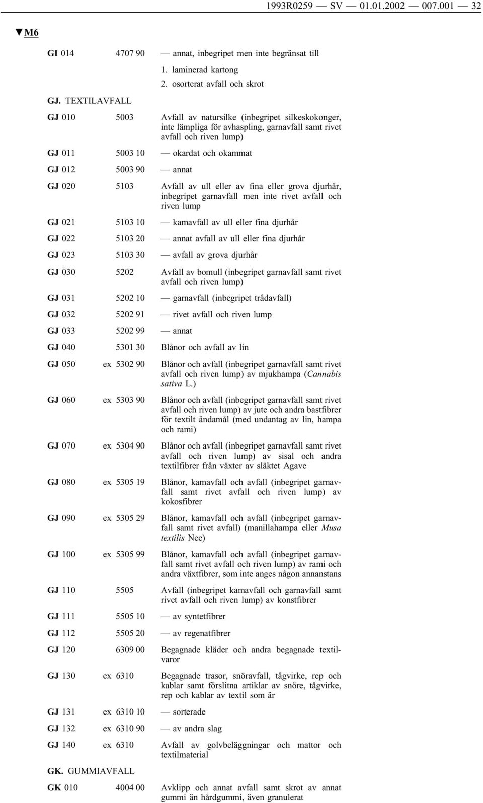 annat GJ 020 5103 Avfall av ull eller av fina eller grova djurhår, inbegripet garnavfall men inte rivet avfall och riven lump GJ 021 5103 10 kamavfall av ull eller fina djurhår GJ 022 5103 20 annat