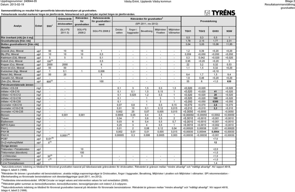 Analys Enhet SNV 1 Gränsvärde dricksvatten (SLV FS 2011:3) SGU-FS 2008:2 SGU-FS 2008:2 Dricksvatten Väsby Entré, Upplands Väsby kommun Bilaga 2 Resultatsammanställning grundvatten Ångor i byggnader